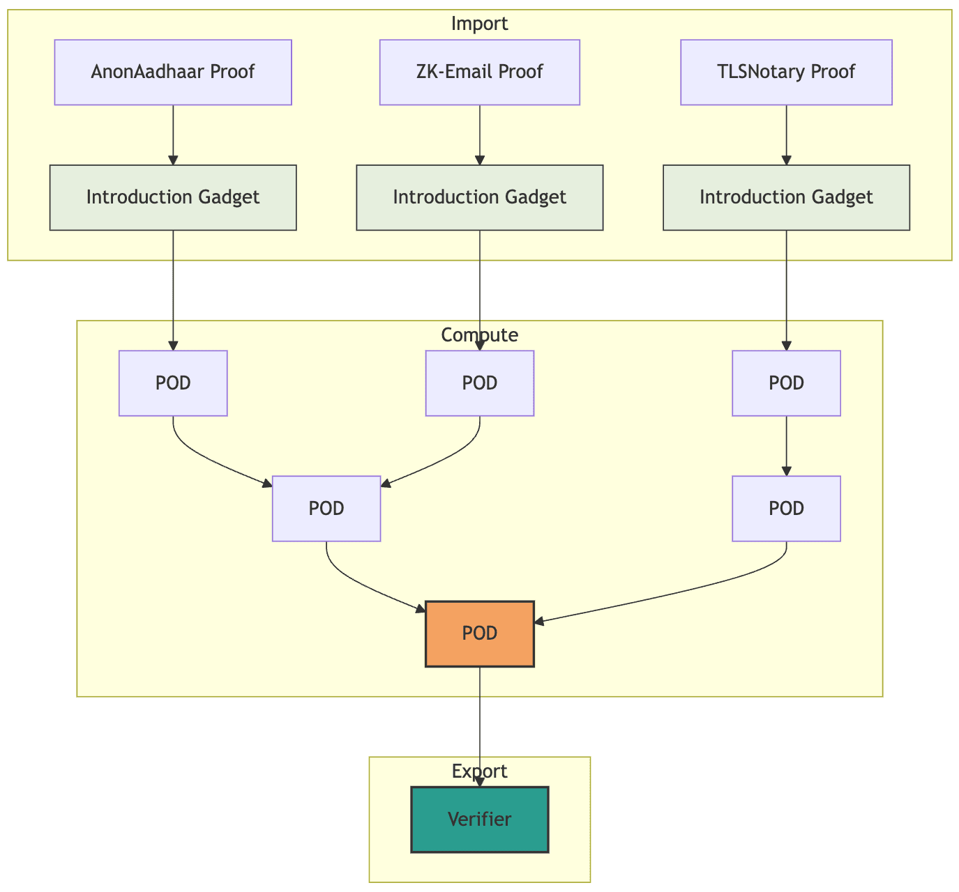 POD architecture